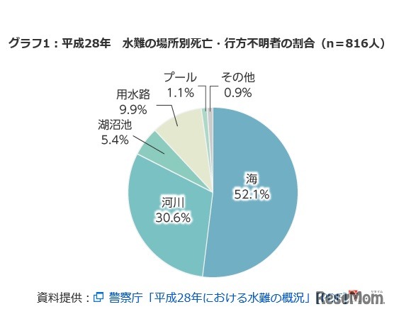 平成28年 水難の場所別死亡・行方不明者の割合