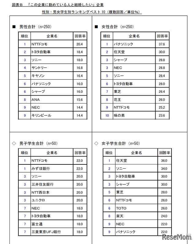 「この企業に勤めている人と結婚したい」企業 性別・男女学生別ランキングベスト10