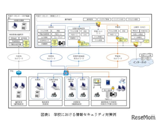 学校における情報セキュリティ対策例　「教育情報セキュリティポリシーに関するガイドライン案」より