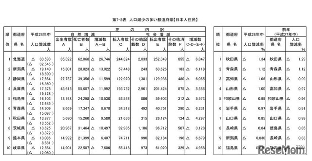人口減少の多い都道府県