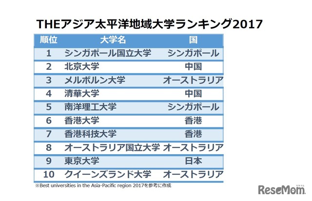 THEアジア太平洋地域大学ランキング　総合トップ10