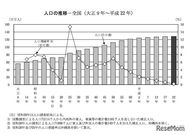 人口の推移