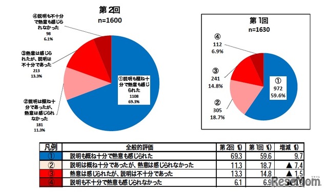 全般的評価（知識が乏しい保護者に対し、より安全なフィルタリングの利用を促す説明・姿勢であったか）