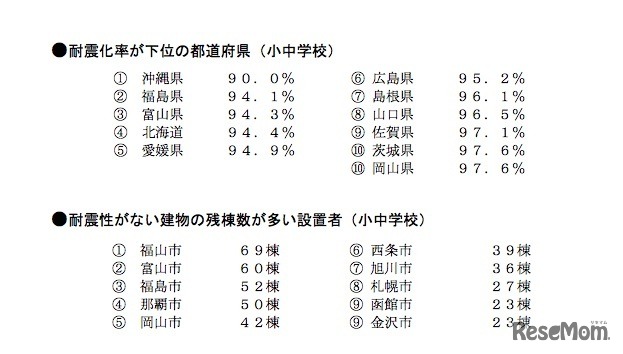 耐震化率が下位の都道府県と耐震性がない建物の残棟数が多い設置者