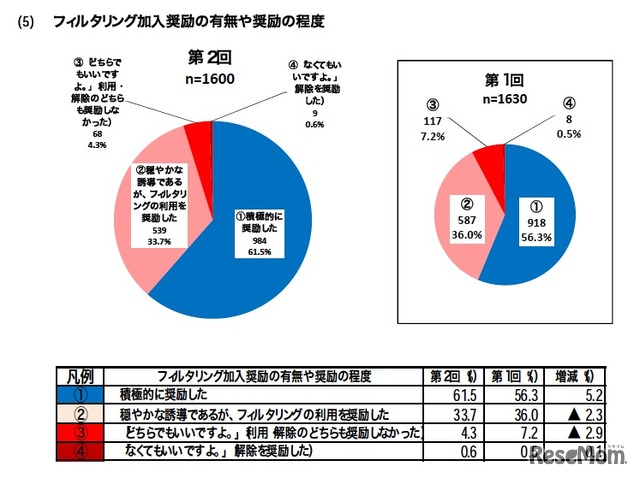 フィルタリング加入奨励の有無や奨励の程度