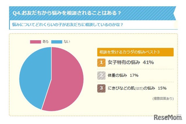 お友達から悩みを相談されることはある？　画像：キッズ＠nifty「キッズなんでも相談」の調査より