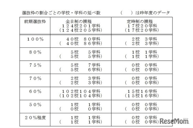 平成30年度（2018年度）千葉県公立高校入試　前期選抜枠の割合ごとの学校・学科の延べ数