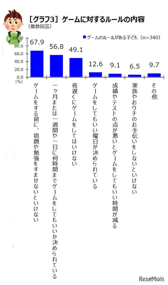 ゲームのルール　画像：朝日学生新聞社による家庭で遊ぶゲームについてのアンケート調査