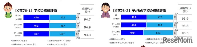 学校の成績評価　画像：朝日学生新聞社による家庭で遊ぶゲームについてのアンケート調査