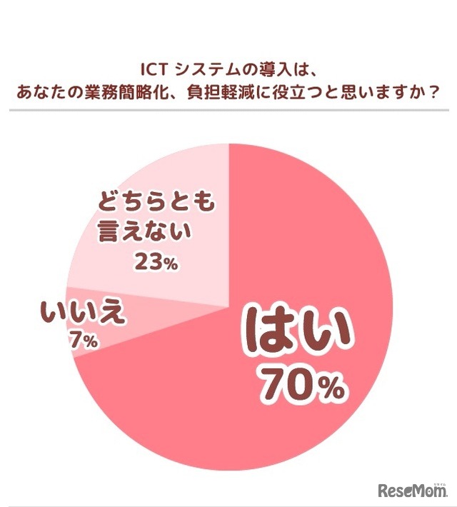 ICTシステムの導入が業務簡略化・負担軽減に役立つと思うか（システム未導入園）