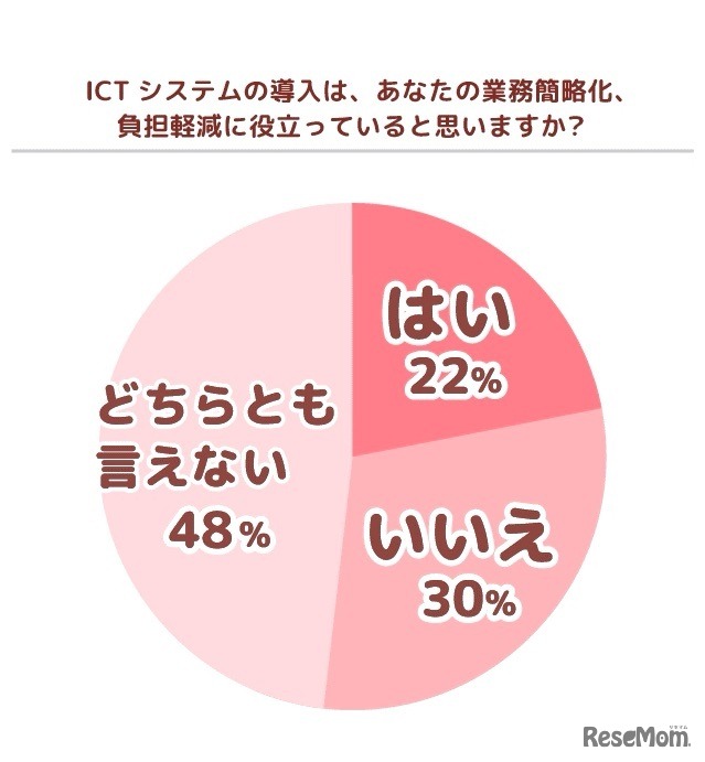 ICTシステムの導入が業務簡略化・負担軽減に役立っていると思うか（システム導入園）