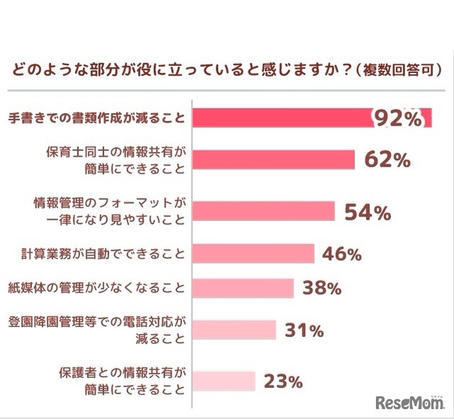 どのような部分が役に立っていると感じるか（役に立っていると感じる回答者）