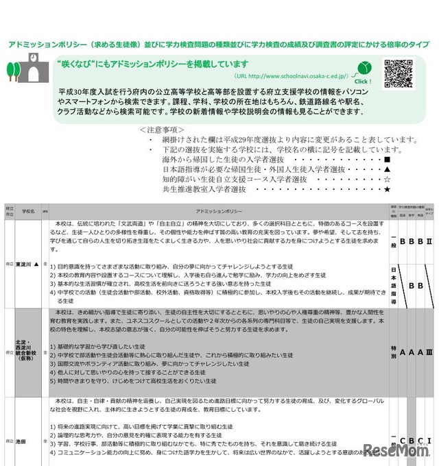 アドミッションポリシーと、学力検査問題の種類並びに学力検査の成績および調査書の評定にかける倍率のタイプ（一部）