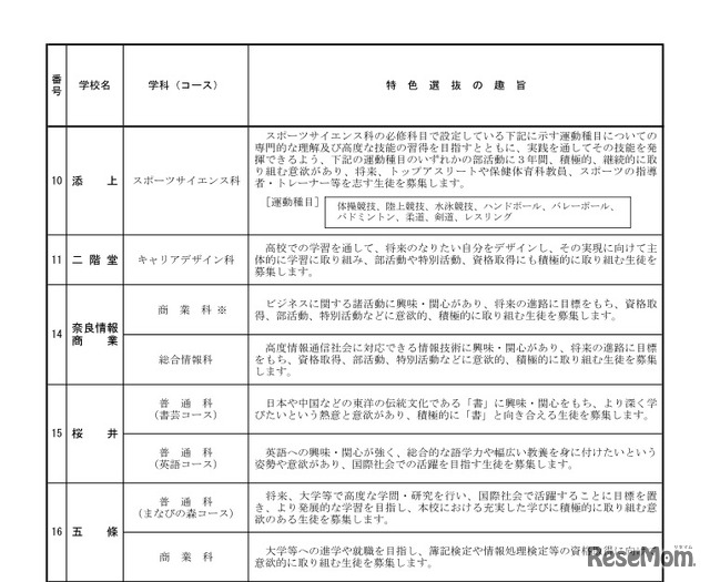 平成30年度 奈良県立高等学校入学者選抜　特色選抜 学科ごとの実施趣旨（一部）