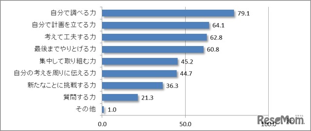 夏休みの自由研究を通じて、子どものどんな力を伸ばしたいか