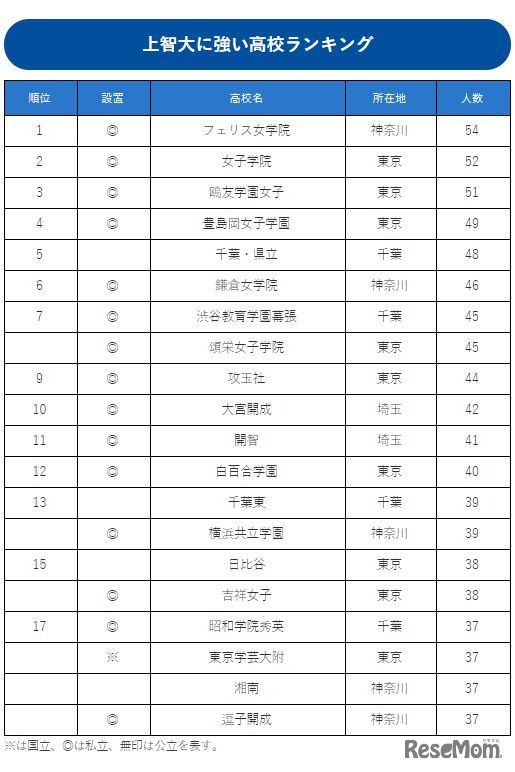 上智大に強い高校ランキング（上位20校）