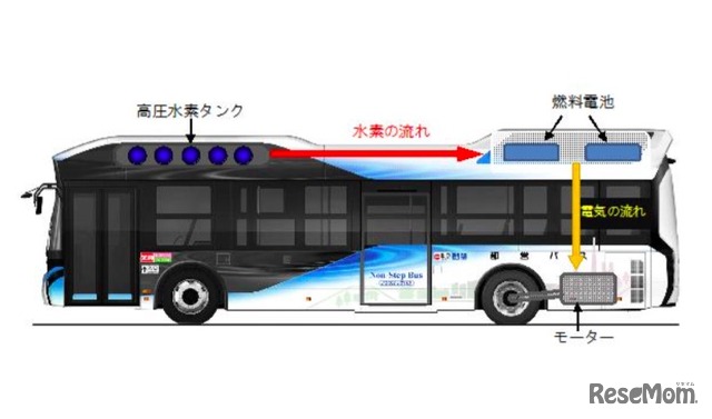 燃料電池バス