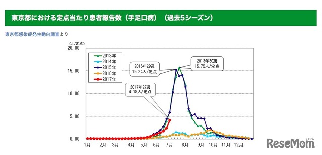 東京都における定点あたり患者報告数（手足口病・過去5シーズン）
