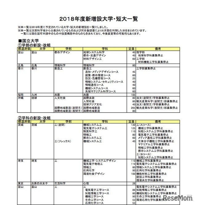 2018年度新増設大学・短大一覧（国立大学・一部）