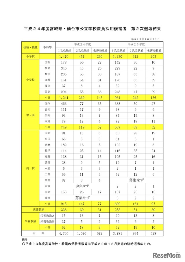 平成24年度宮城県・仙台市公立学校教員採用候補者 第2次選考結果
