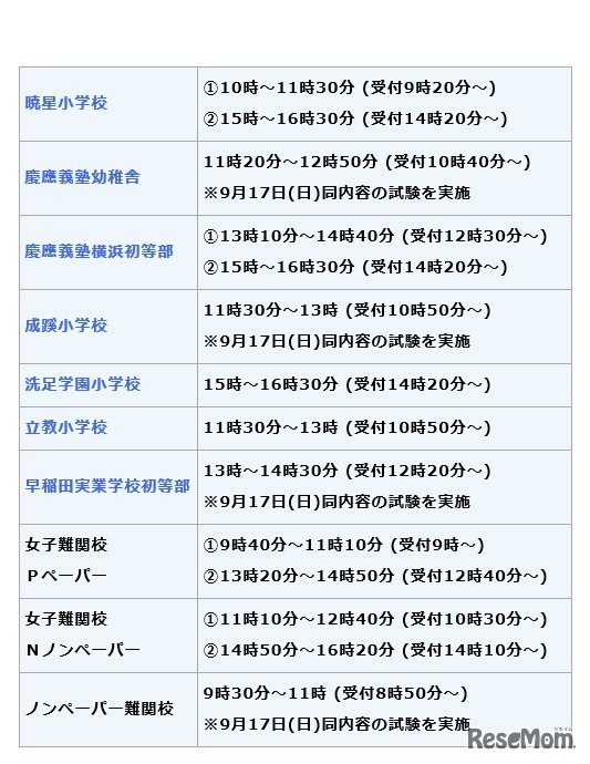 東京国際フォーラム会場での実施校と試験時間帯