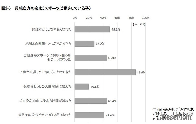 母親自身の変化　（c） 笹川スポーツ財団