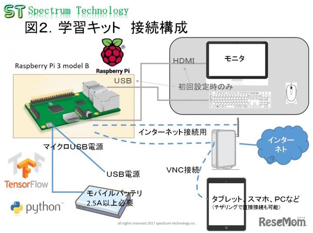 AIプログラム学習キット接続構成