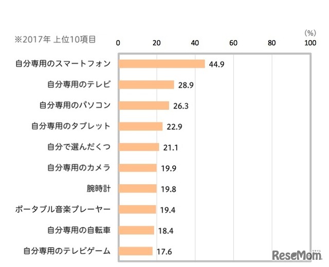 子どもたちが「新しく買いたいもの」