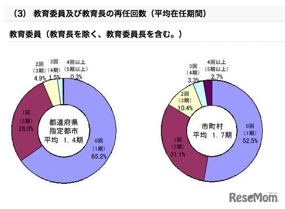 教育委員及び教育長の再任回数（平均在任期間）