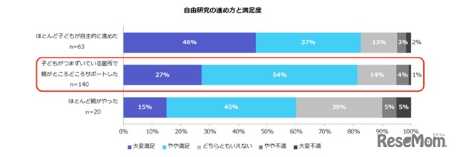 自由研究の進め方と満足度　「子供とおでかけ情報サイト『いこーよ』調べ」