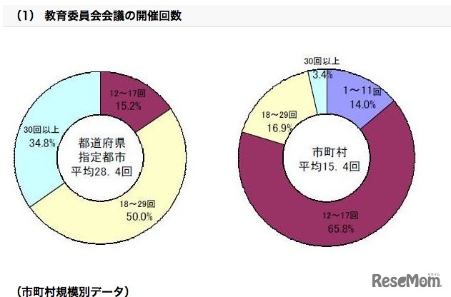 教育委員会会議の開催回数