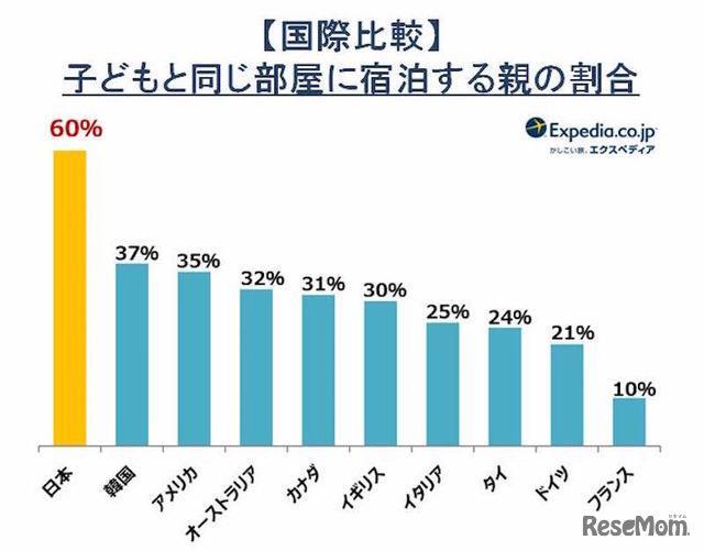 子どもと同じ部屋に宿泊する割合