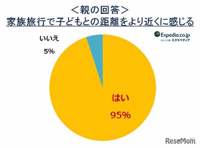 家族旅行で子どもと距離を近く感じるか（親の回答）