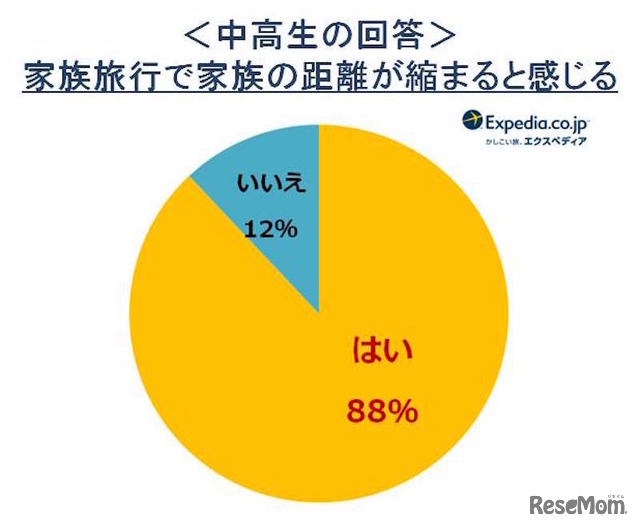 家族旅行で家族の距離が縮まると感じる割合（中高生の回答）