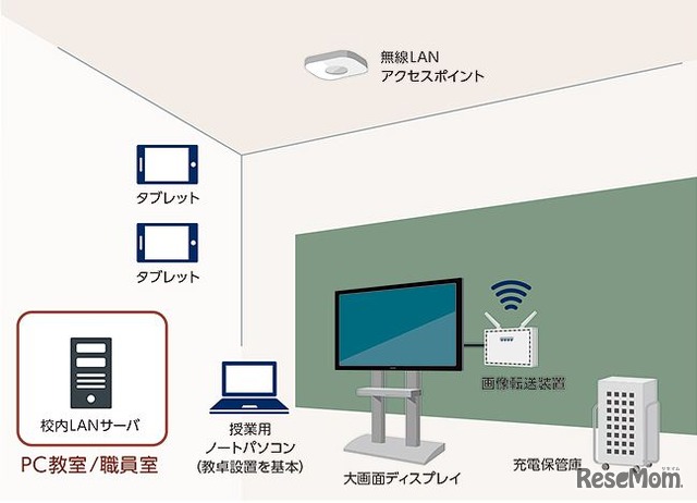 普通教室のICT環境例