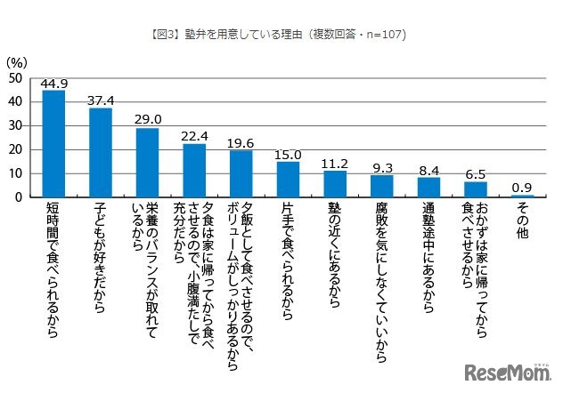 塾弁を用意している理由