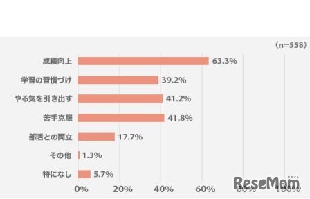 保護者が塾の夏期講習に期待すること