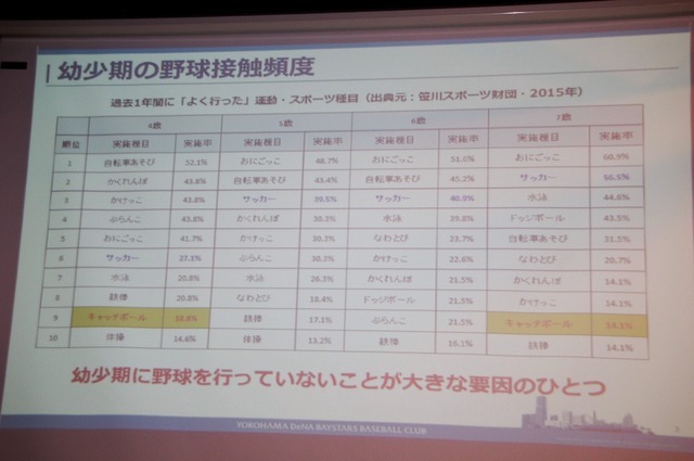 横浜DeNAベイスターズ野球振興プロジェクト「やきゅうみらいアクション」発表記者会見（2017年7月20日）