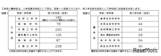 平成30年度（2018年度）　京都大学一般入試選抜　工学部・農学部の学科別受入学生数