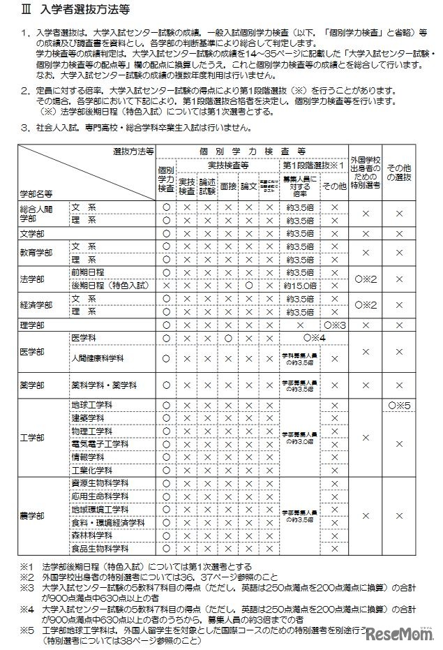 平成30年度（2018年度）　京都大学一般入試選抜　入学者選抜方法など