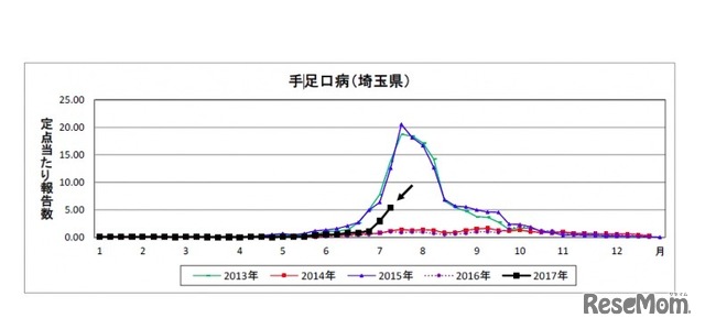 手足口病の定点あたり患者報告数の推移（埼玉県）