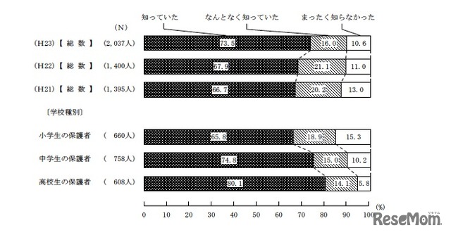 フィルタリングの認知度（学校種別）