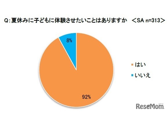 夏休みに子どもに体験させたいことがあるか