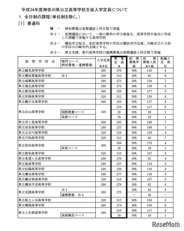 平成24年度神奈川県公立高等学校生徒入学定員について