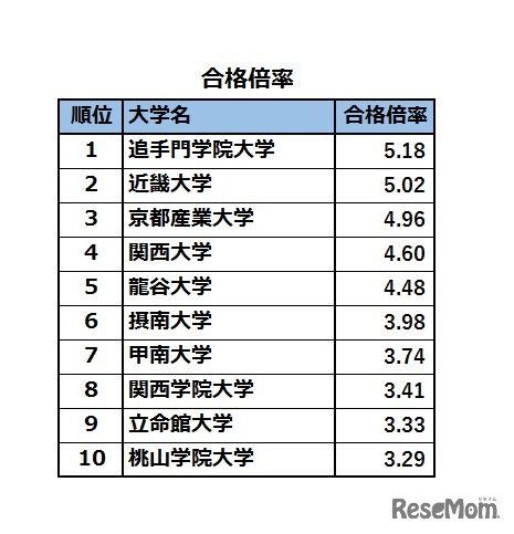 関西・私立大学人気ランキング2017…受験者数・合格倍率・辞退率＜合格倍率＞