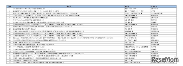 ハイブリッド型総合書店honto調べ 「2017年7月上旬 夏休みの自由研究関連書籍ランキング」 トップ25