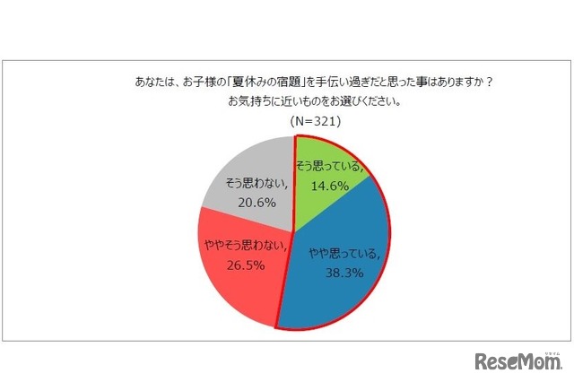 子どもの夏休みの宿題を手伝い過ぎたと思ったことはあるか