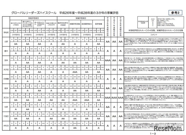 平成26年度～平成28年度の各校の評価