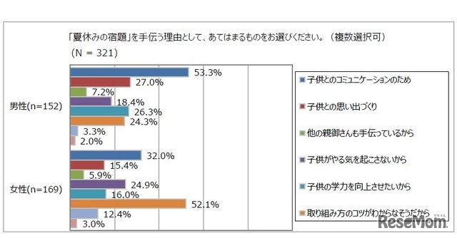 夏休みの宿題を手伝う理由