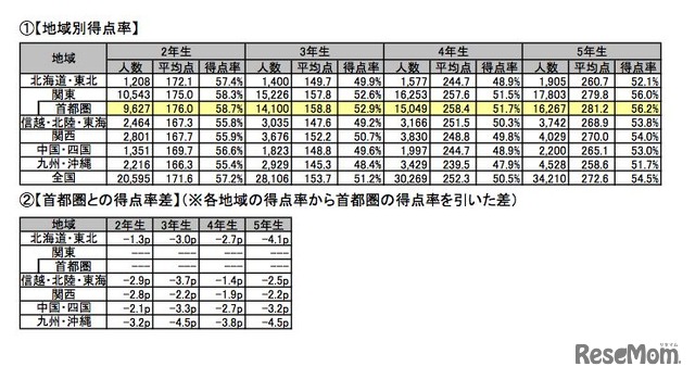 地域別得点率